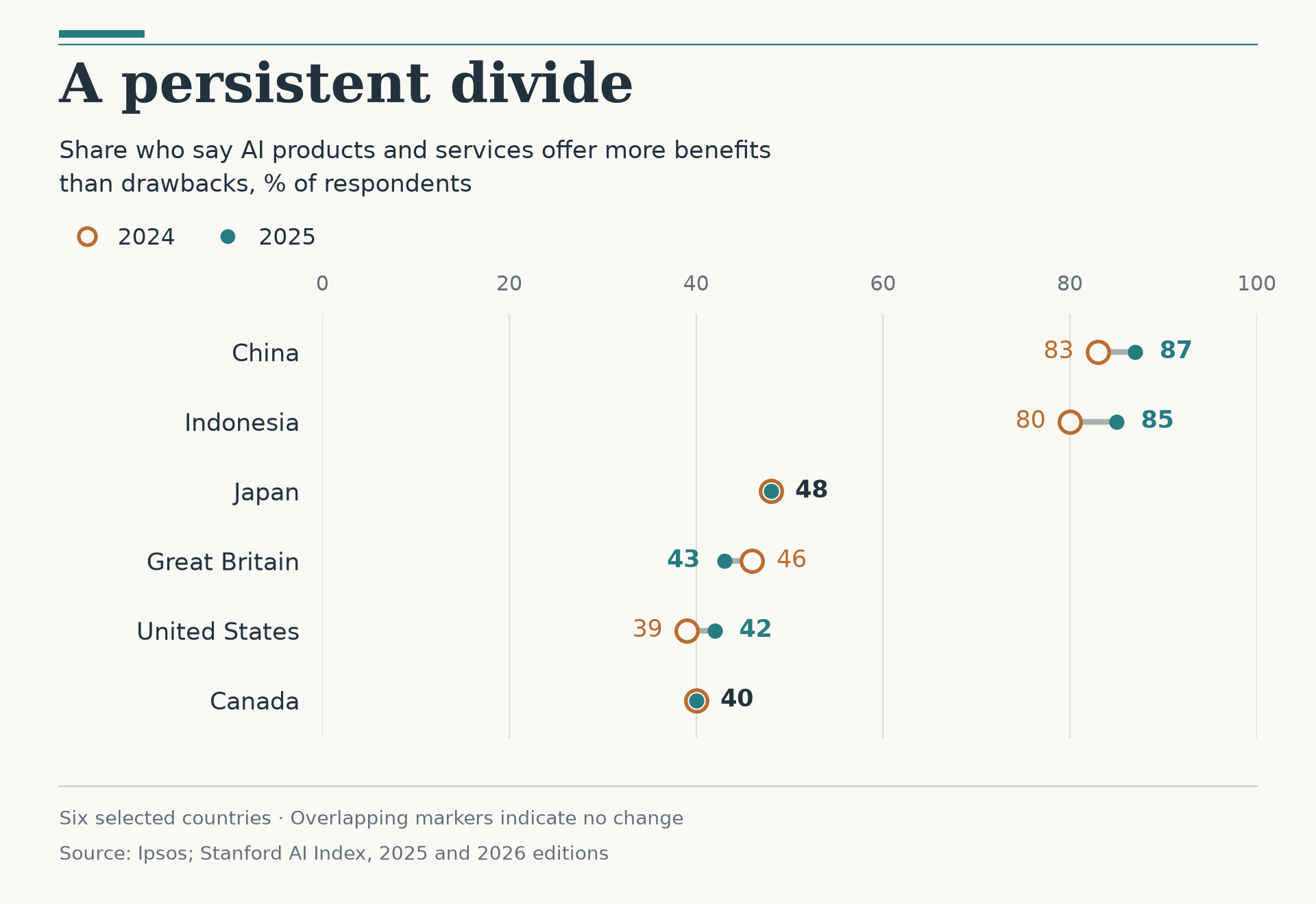 Dumbbell chart comparing agreement that AI has more benefits than drawbacks, 2024 to 2025: Canada 40% to 40%; United States 39% to 42%; China 83% to 87%; Japan 48% to 48%; Indonesia 80% to 85%; Great Britain 46% to 43%.