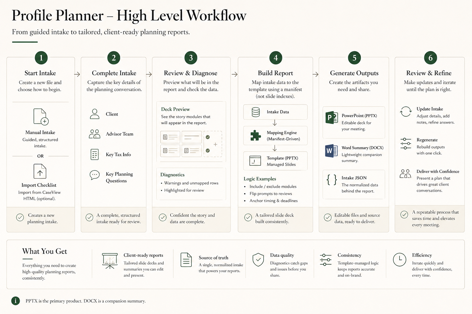 Six-step Profile Planner workflow from intake through report generation and refinement